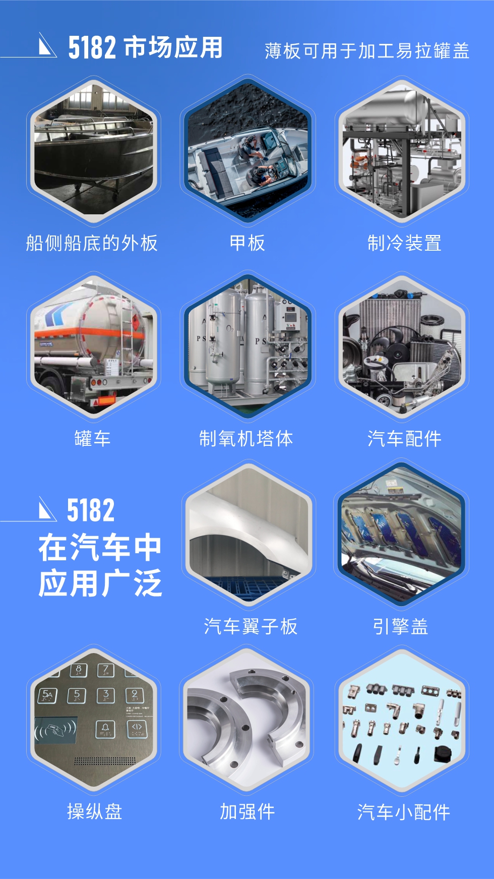 市場應(yīng)用
5182鋁板用于船側(cè)船底的外板、甲板、制冷裝置、罐車、制氧機塔體、汽車配件等，薄板可用于加工易拉罐蓋。
5182鋁板在汽車中應(yīng)用廣泛，汽車翼子板、引擎蓋、操縱盤、加強件、汽車小配件等。
